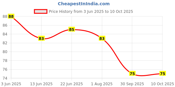 flipkart.com shreenik Plastic Foam Toy Bullet Dart Bullets for Nerf N-Strike Elite Guns, Blue (10 PCS) Guns & Darts shreenik Price History Graph from 3 Jun 2025 to 9 Oct 2025