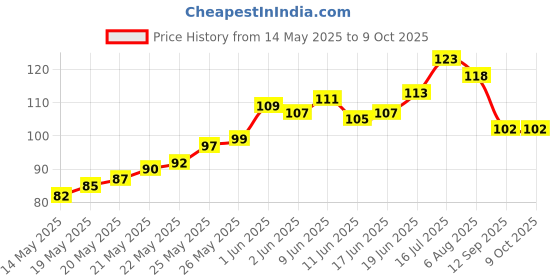 flipkart.com shreenik Plastic Foam Toy Bullet Dart Bullets for Nerf N-Strike Elite Guns, Blue (20 PCS) Guns & Darts shreenik Price History Graph from 14 May 2025 to 9 Oct 2025