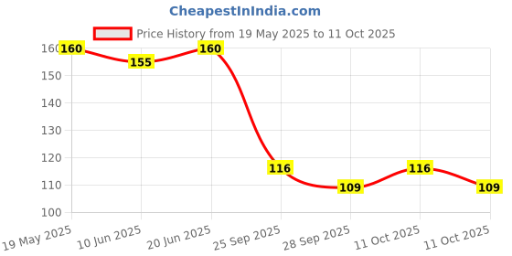 flipkart.com shreenik Plastic Foam Toy Bullet Dart Bullets for Nerf N-Strike Elite Guns, Blue (30 PCS) Guns & Darts shreenik Price History Graph from 19 May 2025 to 11 Oct 2025