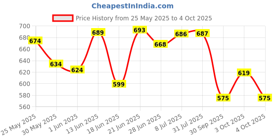 flipkart.com flyup Plastic Foldable and Stackable Closet Drawer Organizer for Clothes (Pack of 3) PVC Collapsible Wardrobe flyup Price History Graph from 25 May 2025 to 4 Oct 2025