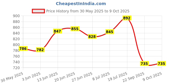 flipkart.com flyup Plastic Foldable and Stackable Closet Drawer Organizer for Clothes (Pack of 4) PVC Collapsible Wardrobe flyup Price History Graph from 30 May 2025 to 9 Oct 2025