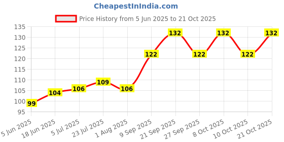 flipkart.com virat Plastic Foldable Light Weight & Smart Lock Creative Design Fruit & Vegetable Storage Basket, Fruit Shopping Basket Multi Colour Plastic Fruit & Vegetable Basket virat Price History Graph from 5 Jun 2025 to 21 Oct 2025