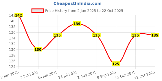 flipkart.com rushil were Plastic Foldable Light Weight & Smart Lock Plastic Fruit & Vegetable Basket rushil were Price History Graph from 2 Jun 2025 to 22 Oct 2025