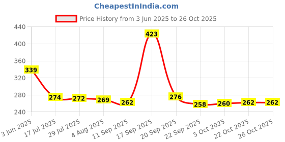 flipkart.com prayati Plastic Food storage container suitable for storing seafood, meat, fruits Storage Basket prayati Price History Graph from 3 Jun 2025 to 25 Oct 2025