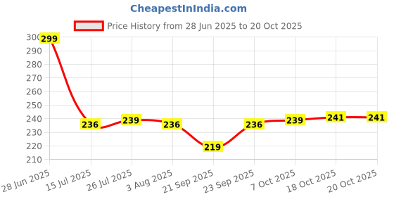 flipkart.com dipzon villa Plastic FOOD VEGETABLE FRUIT FRIDGE STORAGE BASKET CONTAINER Organizers Box Freezer Storage Basket dipzon villa Price History Graph from 28 Jun 2025 to 19 Oct 2025