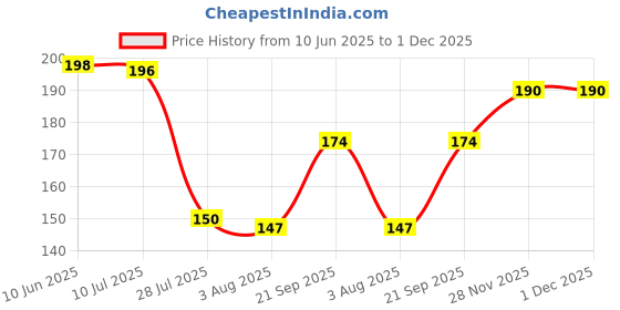 flipkart.com nny Plastic FP Bombay Plastic Small Square Storage Basket nny Price History Graph from 10 Jun 2025 to 1 Dec 2025