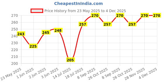 flipkart.com milton Plastic Fridge Bottles 1000 ml Bottle milton Price History Graph from 23 May 2025 to 3 Dec 2025