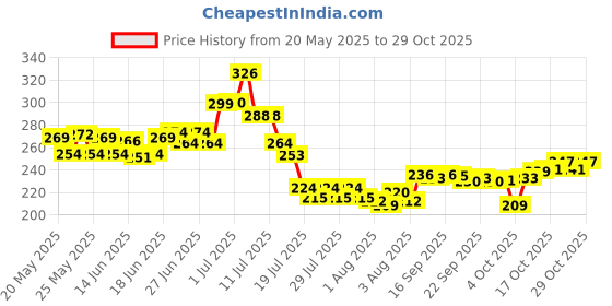 flipkart.com deejet Plastic Fridge Box Freezer Containers Food Dry Fruit Vegetables 1.5L Storage Basket deejet Price History Graph from 20 May 2025 to 29 Oct 2025