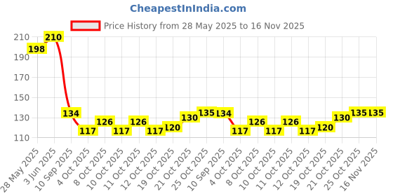 flipkart.com cookzella Plastic Fridge Container - 1000 ml cookzella Price History Graph from 28 May 2025 to 16 Nov 2025