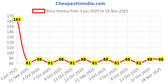 flipkart.com cookzella Plastic Fridge Container - 1000 ml cookzella Price History Graph from 3 Jun 2025 to 17 Nov 2025