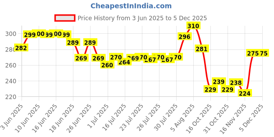 flipkart.com foxy Plastic Fridge Container - 1000 ml foxy Price History Graph from 3 Jun 2025 to 4 Dec 2025