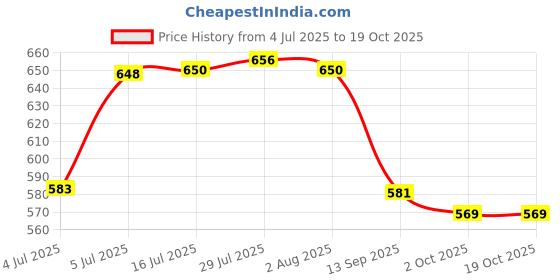 flipkart.com pearlpet Plastic Fridge Container - 1000 ml pearlpet Price History Graph from 4 Jul 2025 to 18 Oct 2025