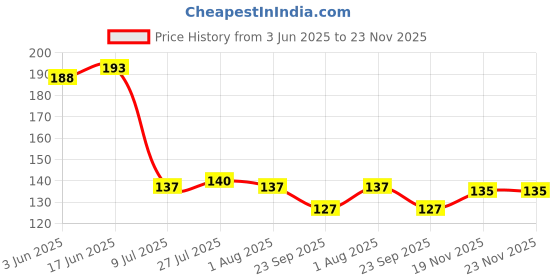 flipkart.com omortex Plastic Fridge Container- 1100 ml omortex Price History Graph from 3 Jun 2025 to 22 Nov 2025
