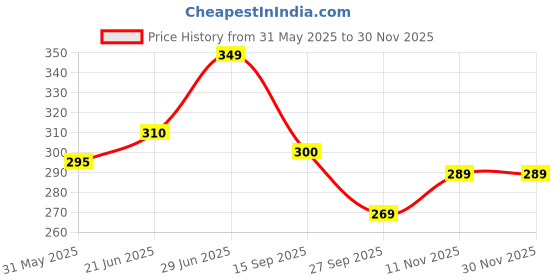flipkart.com feednix Plastic Fridge Container- 1100 ml feednix Price History Graph from 31 May 2025 to 29 Nov 2025