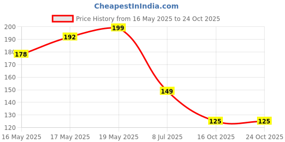 flipkart.com feednix Plastic Fridge Container- 1100 ml feednix Price History Graph from 16 May 2025 to 23 Oct 2025