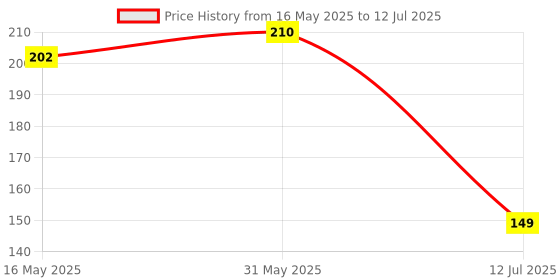 flipkart.com feednix Plastic Fridge Container- 1100 ml feednix Price History Graph from 16 May 2025 to 12 Jul 2025