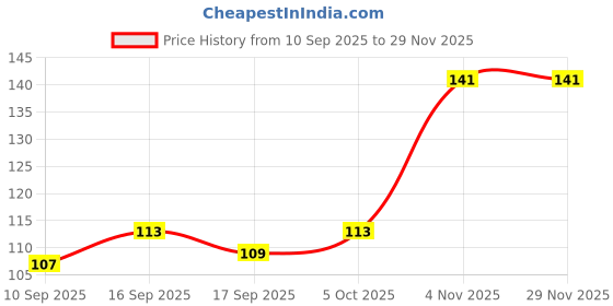 flipkart.com quickmart Plastic Fridge Container - 1100 ml quickmart Price History Graph from 10 Sep 2025 to 27 Nov 2025