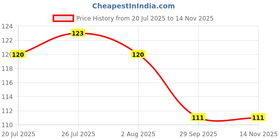 flipkart.com eaglewell Plastic Fridge Container - 1100 ml eaglewell Price History Graph from 20 Jul 2025 to 13 Nov 2025