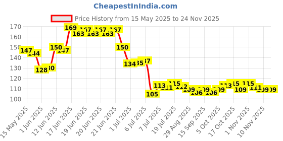 flipkart.com alexa Plastic Fridge Container- 1200 ml alexa Price History Graph from 15 May 2025 to 23 Nov 2025