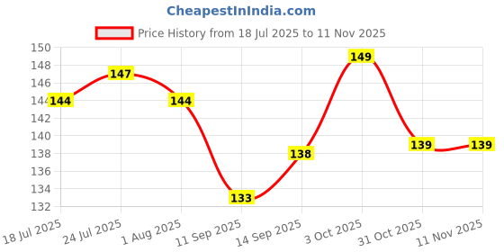 flipkart.com sconery Plastic Fridge Container - 1200 ml sconery Price History Graph from 18 Jul 2025 to 11 Nov 2025