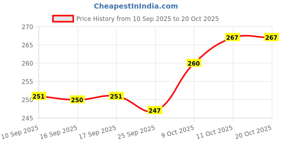 flipkart.com mataiva Plastic Fridge Container - 1200 ml mataiva Price History Graph from 10 Sep 2025 to 20 Oct 2025
