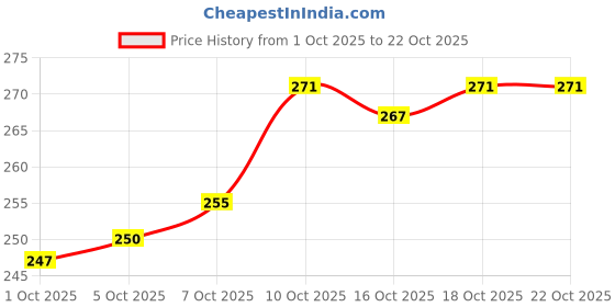 flipkart.com dipzon villa Plastic Fridge Container - 1200 ml dipzon villa Price History Graph from 1 Oct 2025 to 21 Oct 2025