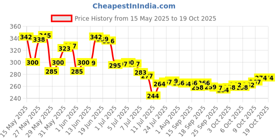 flipkart.com prayati Plastic Fridge Container- 1500 ml prayati Price History Graph from 15 May 2025 to 19 Oct 2025
