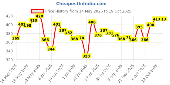 flipkart.com deejet Plastic Fridge Container- 1500 ml deejet Price History Graph from 14 May 2025 to 18 Oct 2025