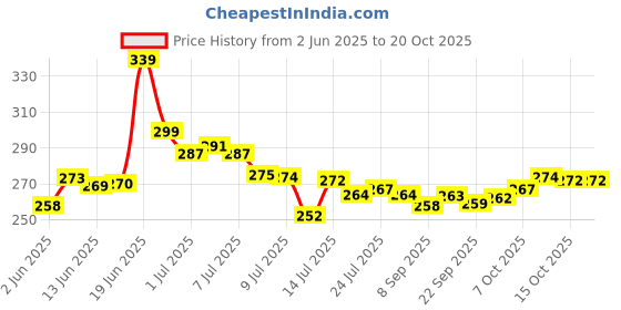 flipkart.com mataiva Plastic Fridge Container- 1500 ml mataiva Price History Graph from 2 Jun 2025 to 20 Oct 2025