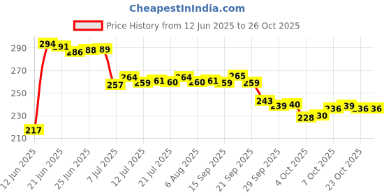 flipkart.com nariya Plastic Fridge Container- 1500 ml nariya Price History Graph from 12 Jun 2025 to 26 Oct 2025