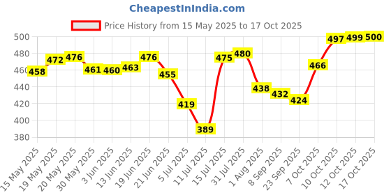 flipkart.com prayati Plastic Fridge Container- 1500 ml prayati Price History Graph from 15 May 2025 to 17 Oct 2025
