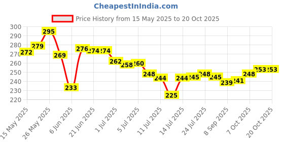 flipkart.com prayati Plastic Fridge Container- 1500 ml prayati Price History Graph from 15 May 2025 to 19 Oct 2025