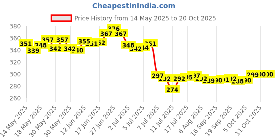 flipkart.com prayati Plastic Fridge Container- 1500 ml prayati Price History Graph from 14 May 2025 to 19 Oct 2025