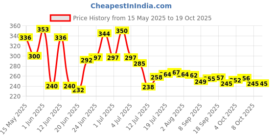 flipkart.com 3d metro super store Plastic Fridge Container- 1500 ml 3d metro super store Price History Graph from 15 May 2025 to 19 Oct 2025
