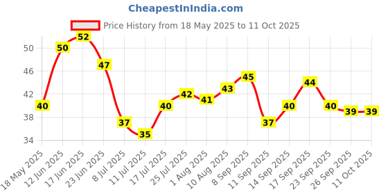 flipkart.com ak10zone Plastic Fridge Container- 1500 ml ak10zone Price History Graph from 18 May 2025 to 11 Oct 2025