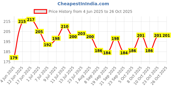 flipkart.com nariya Plastic Fridge Container- 1500 ml nariya Price History Graph from 4 Jun 2025 to 26 Oct 2025