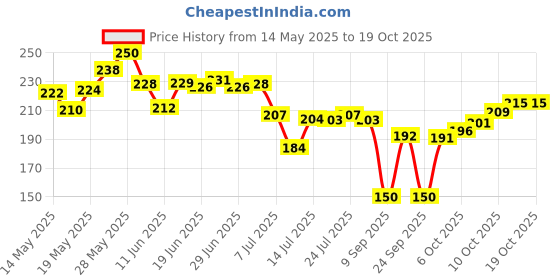 flipkart.com prayati Plastic Fridge Container- 1500 ml prayati Price History Graph from 14 May 2025 to 19 Oct 2025