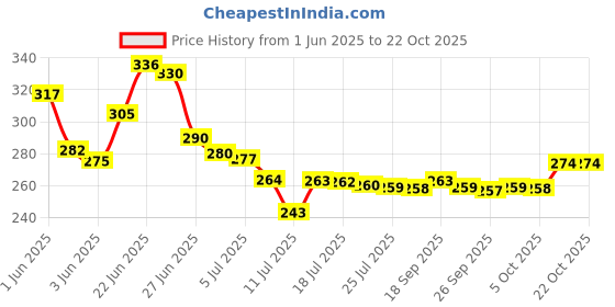 flipkart.com dipzon villa Plastic Fridge Container- 1500 ml dipzon villa Price History Graph from 1 Jun 2025 to 21 Oct 2025