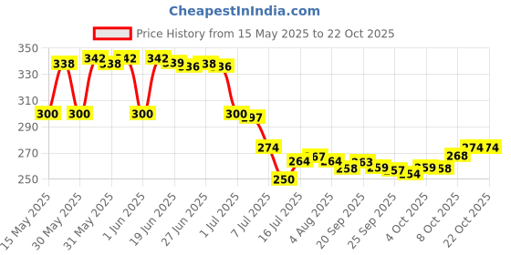 flipkart.com rk empire Plastic Fridge Container- 1500 ml rk empire Price History Graph from 15 May 2025 to 22 Oct 2025