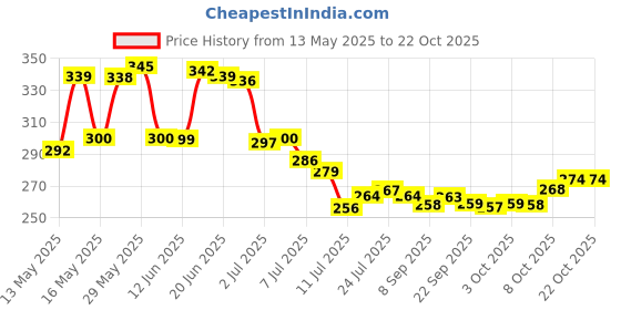 flipkart.com rk empire Plastic Fridge Container- 1500 ml rk empire Price History Graph from 13 May 2025 to 22 Oct 2025