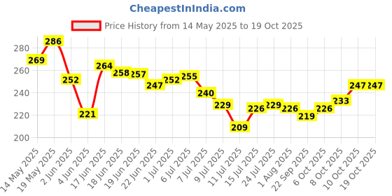 flipkart.com prayati Plastic Fridge Container- 1500 ml prayati Price History Graph from 14 May 2025 to 19 Oct 2025