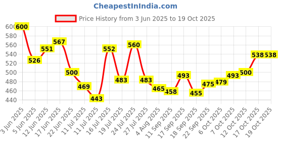 flipkart.com prayati Plastic Fridge Container- 1500 ml prayati Price History Graph from 3 Jun 2025 to 19 Oct 2025