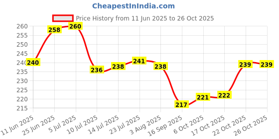 flipkart.com nariya Plastic Fridge Container - 1500 ml nariya Price History Graph from 11 Jun 2025 to 26 Oct 2025