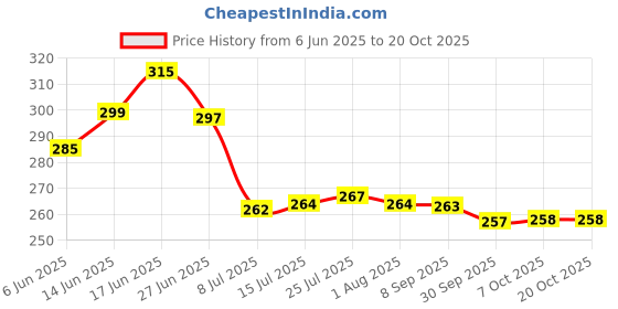 flipkart.com prayati Plastic Fridge Container - 1500 ml prayati Price History Graph from 6 Jun 2025 to 19 Oct 2025