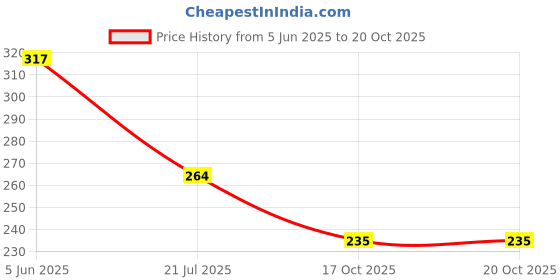 flipkart.com flipkart smartbuy Plastic Fridge Container - 1500 ml flipkart smartbuy Price History Graph from 5 Jun 2025 to 19 Oct 2025