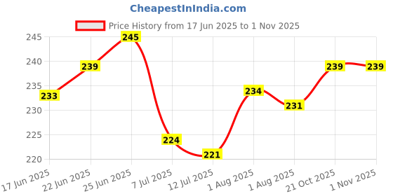 flipkart.com vr Plastic Fridge Container - 1500 ml vr Price History Graph from 17 Jun 2025 to 31 Oct 2025