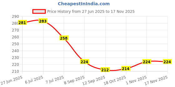 flipkart.com stysol Plastic Fridge Container - 1500 ml stysol Price History Graph from 27 Jun 2025 to 15 Nov 2025