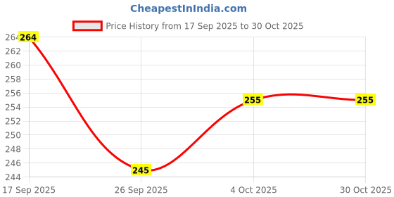 flipkart.com finner Plastic Fridge Container - 1500 ml finner Price History Graph from 17 Sep 2025 to 30 Oct 2025