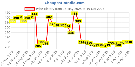flipkart.com prayati Plastic Fridge Container- 1800 ml prayati Price History Graph from 16 May 2025 to 19 Oct 2025