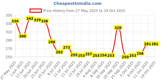 flipkart.com prayati Plastic Fridge Container- 1800 ml prayati Price History Graph from 27 May 2025 to 19 Oct 2025